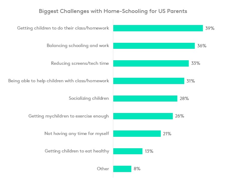 Biggest parenting challenges during COVID-19 pandemic in US