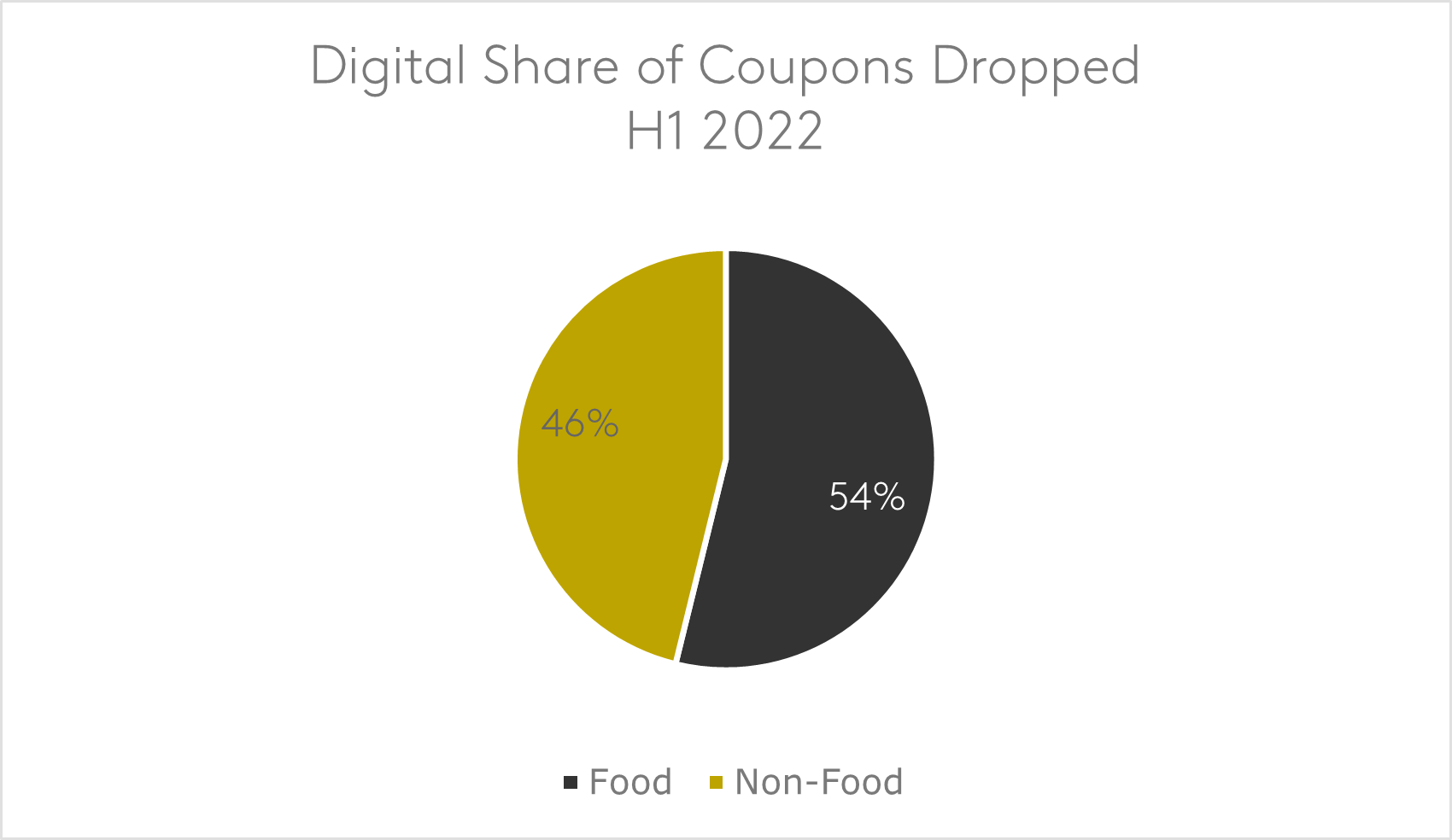 Digital share of coupons dropped first half 2022
