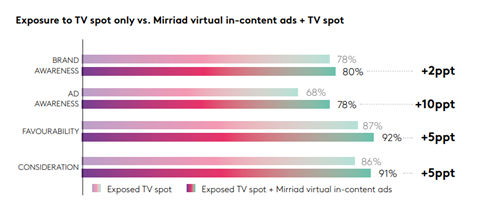 Exposure to virtual in-content ads