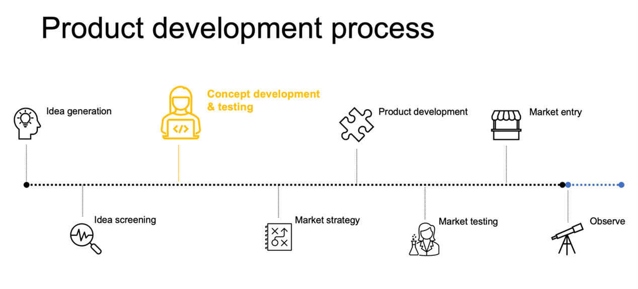 Image showing typical product development process as a timeline