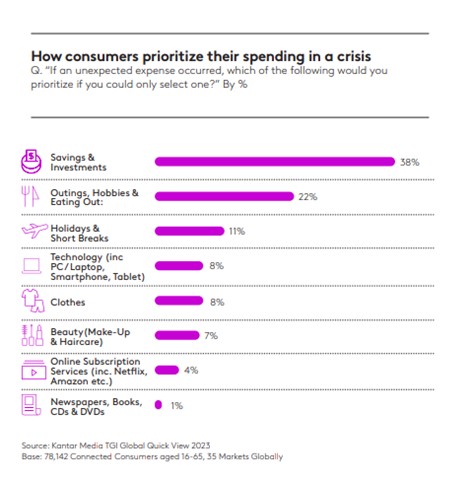 How consumers prioritize their spending in a crisis