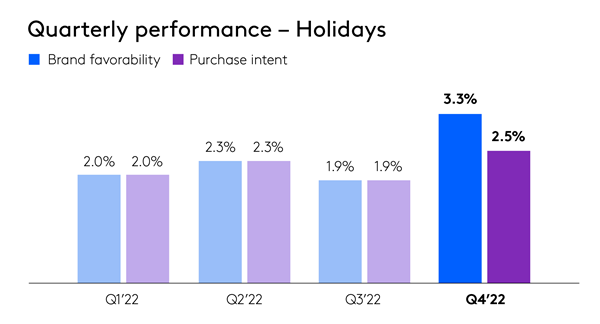Quarterly performance chart