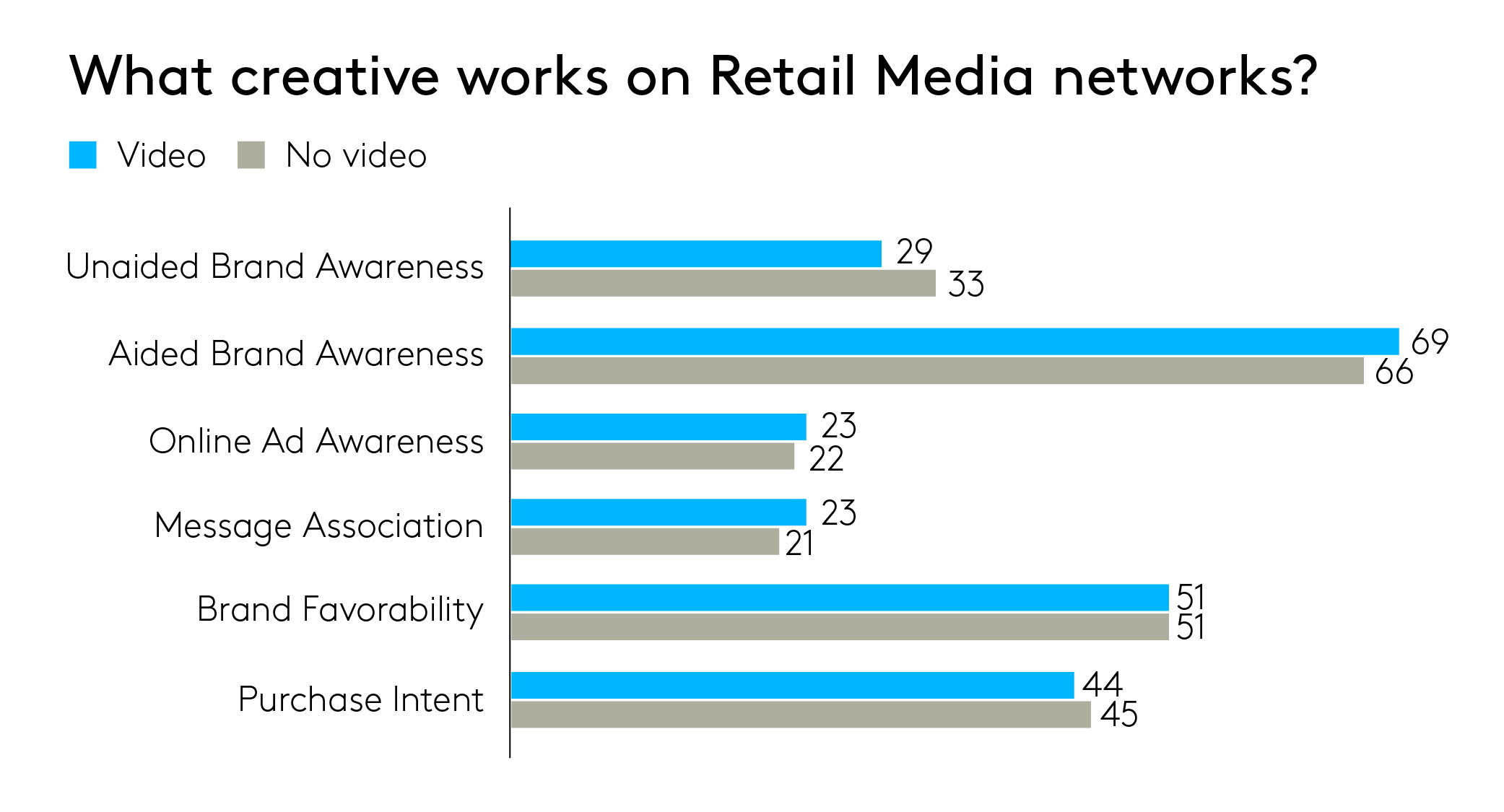 what creative works on retail media