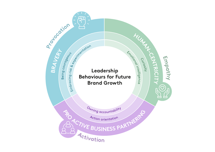 leadership behaviours