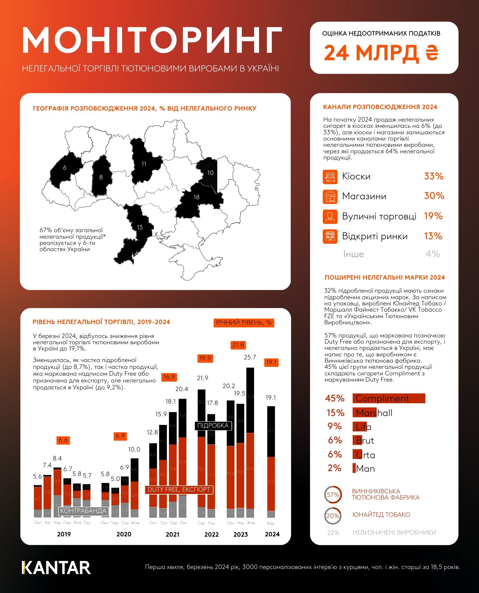 Infographic_AIT_UKR_March_2024_Kantar_Ukraine