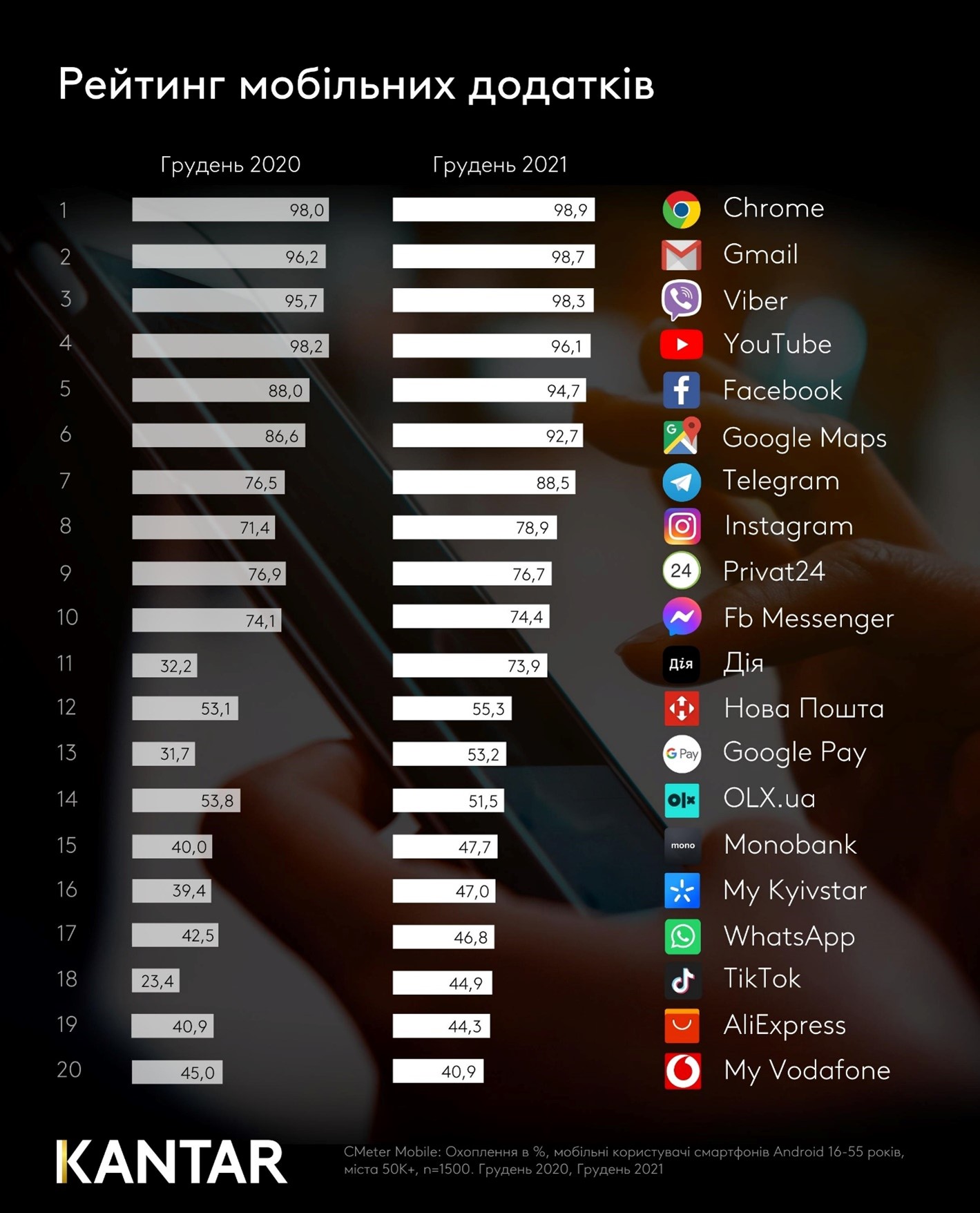 The most popular apps 2020-2021 Kantar Ukraine