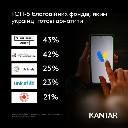 Popular charity funds among ukrainians Kantar Ukraine