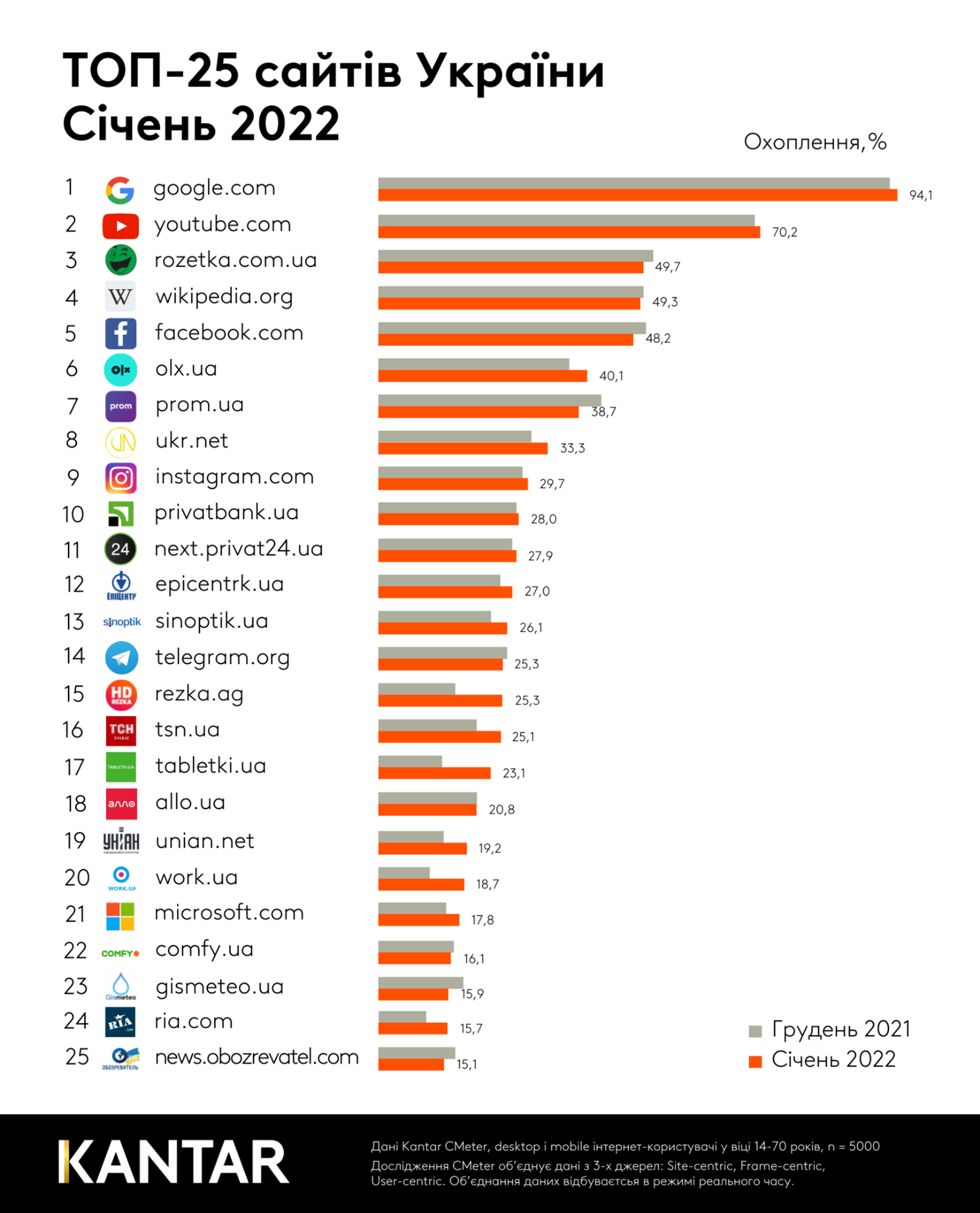 The most popular sites January 2022 Kantar Ukraine