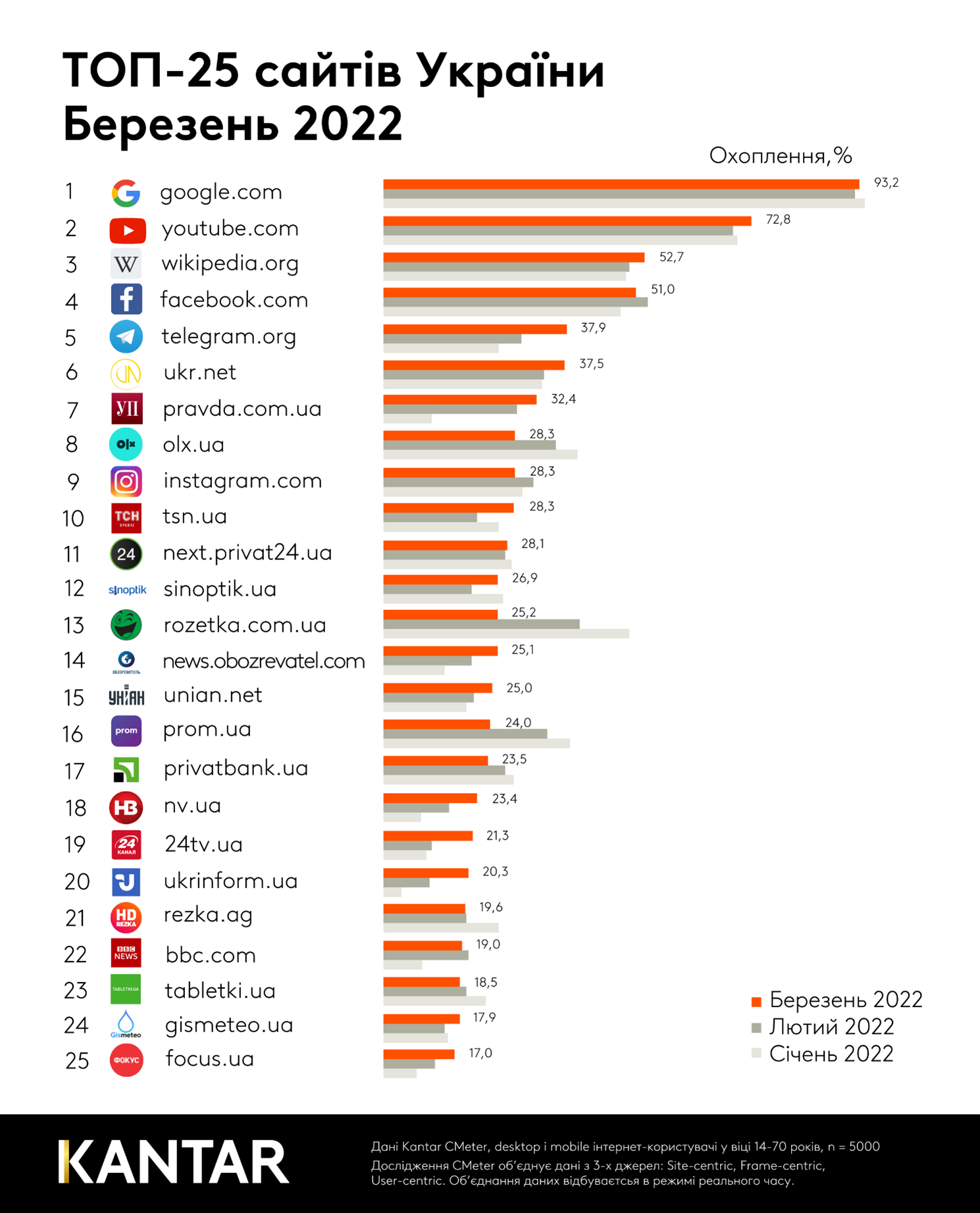 The most popular sites March 2022 Kantar Ukraine