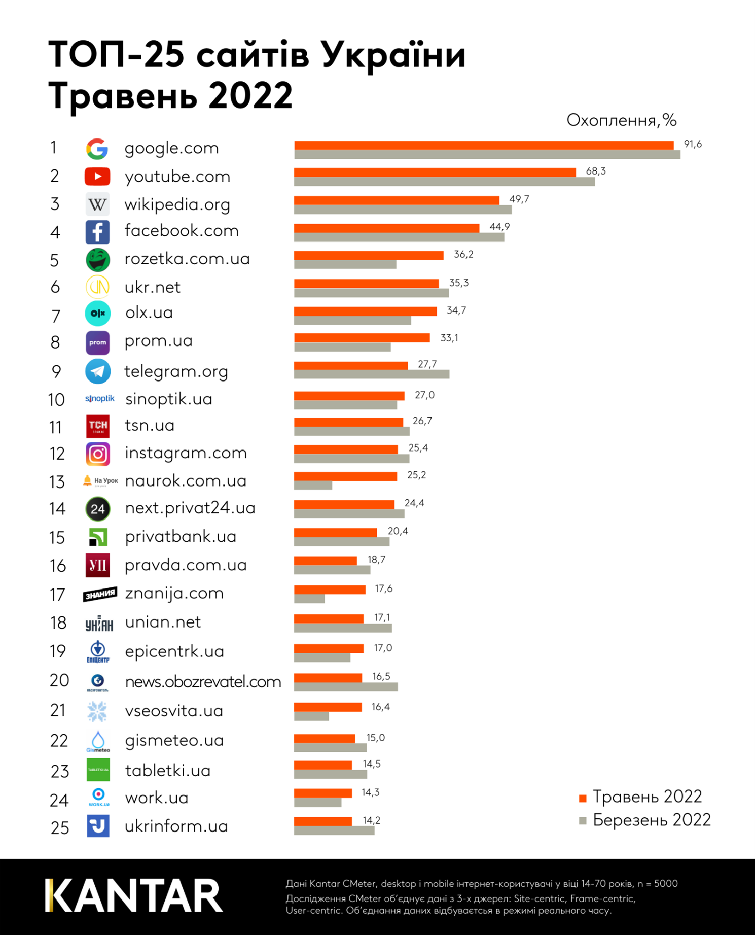 The most popular sites May 2022 Kantar Ukraine