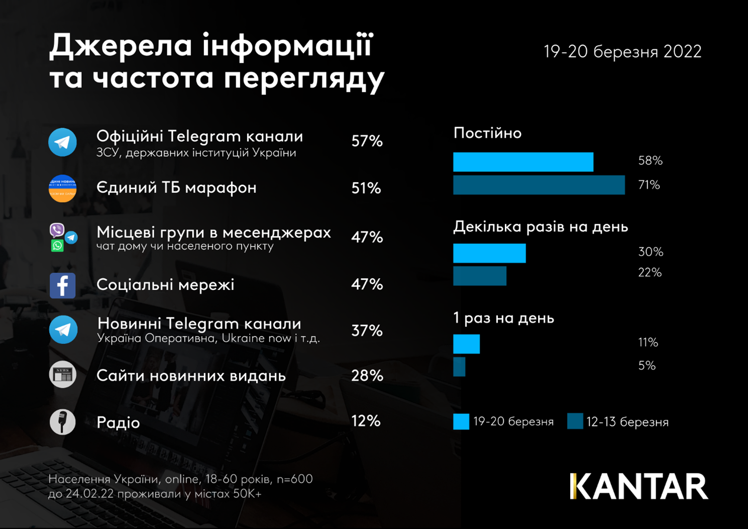 Sources of  information Kantar Ukraine