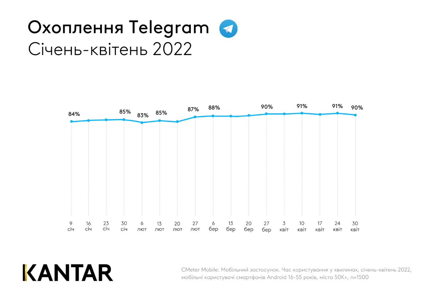 Telegram coverage January-April 2022 Kantar Ukraine