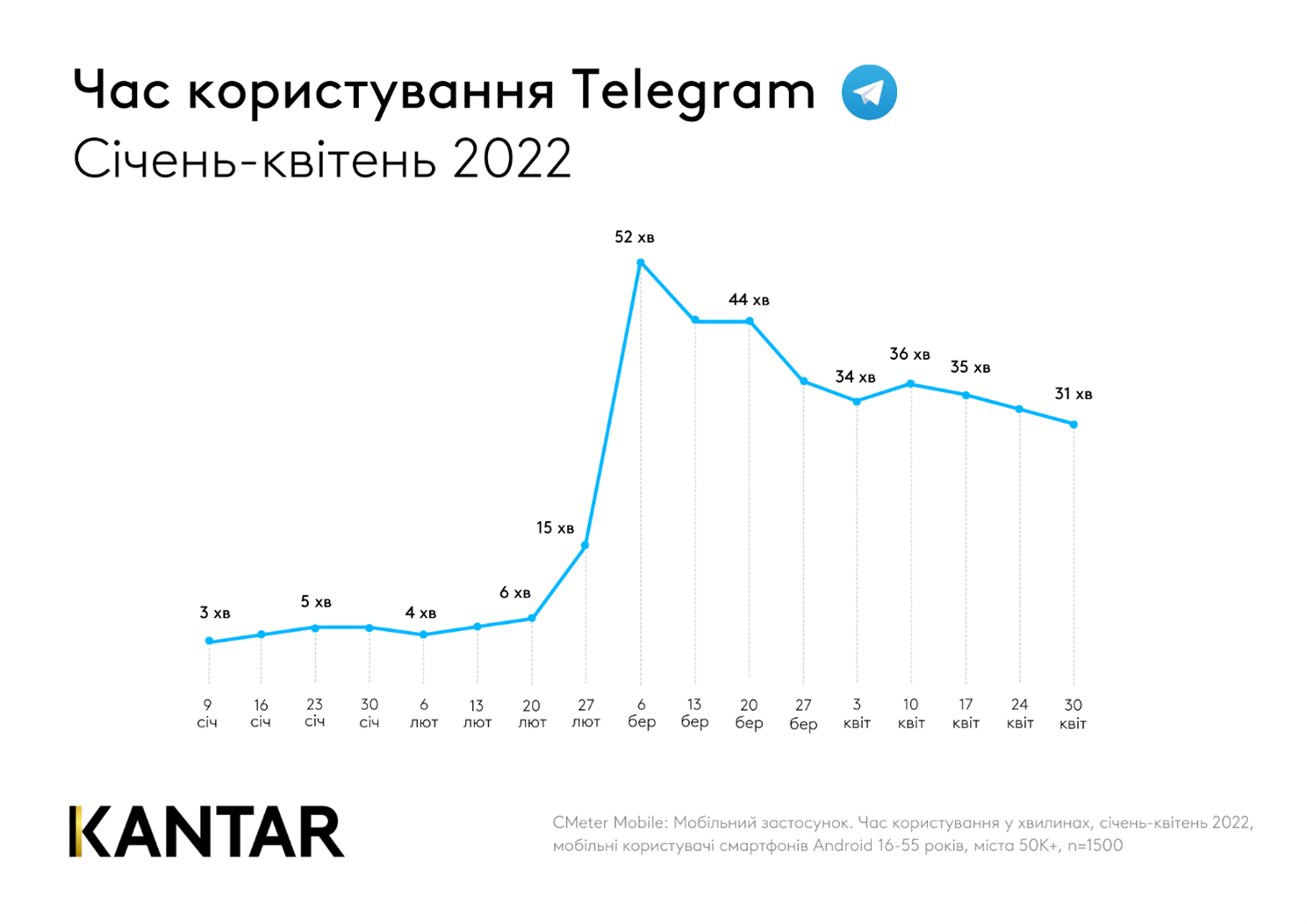 Time spent of Ukrainians in  Telegram 2022 Kantar Ukraine
