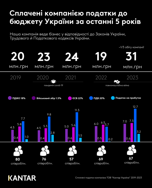 Kantar Ukraine splacheny podatky