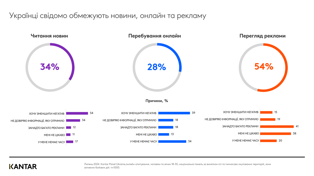 Ukrainians cut off  online 2024 