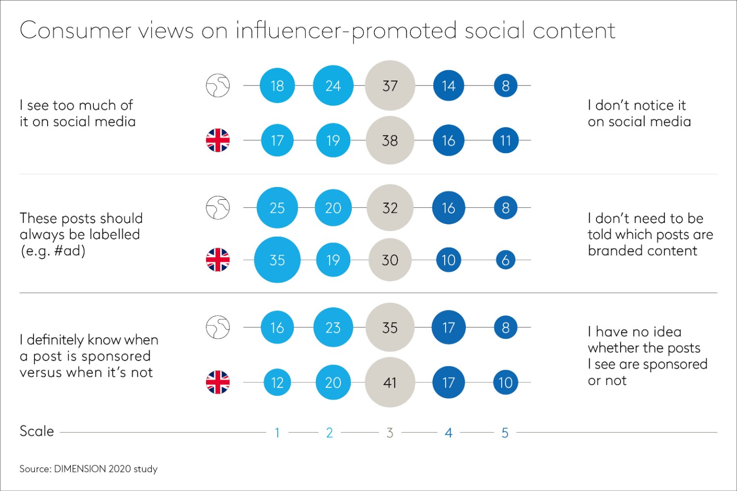 Consumer views on influencer content
