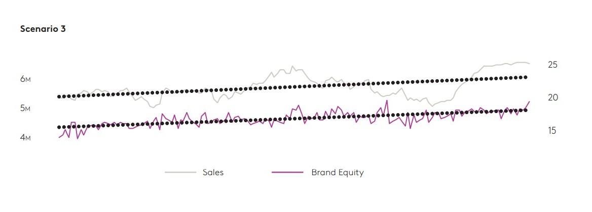 sales equity increasing