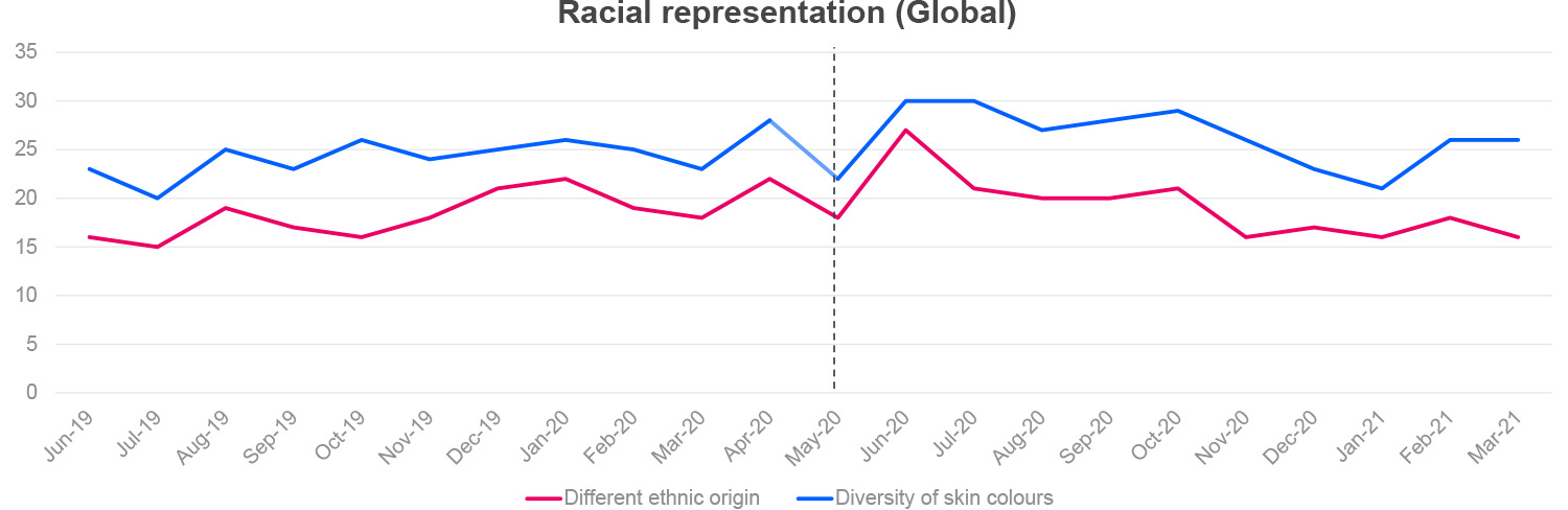 Racial representation (global)