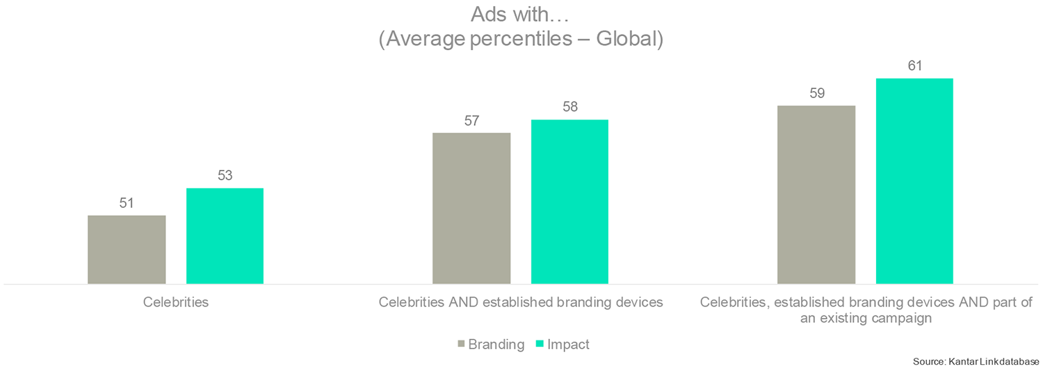 The power of celebrities across integrated campaigns and with other devices