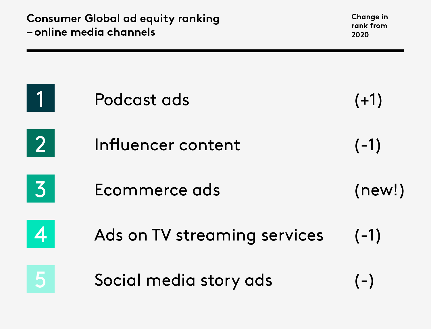 Consumer Global ad equity ranking – online media channels