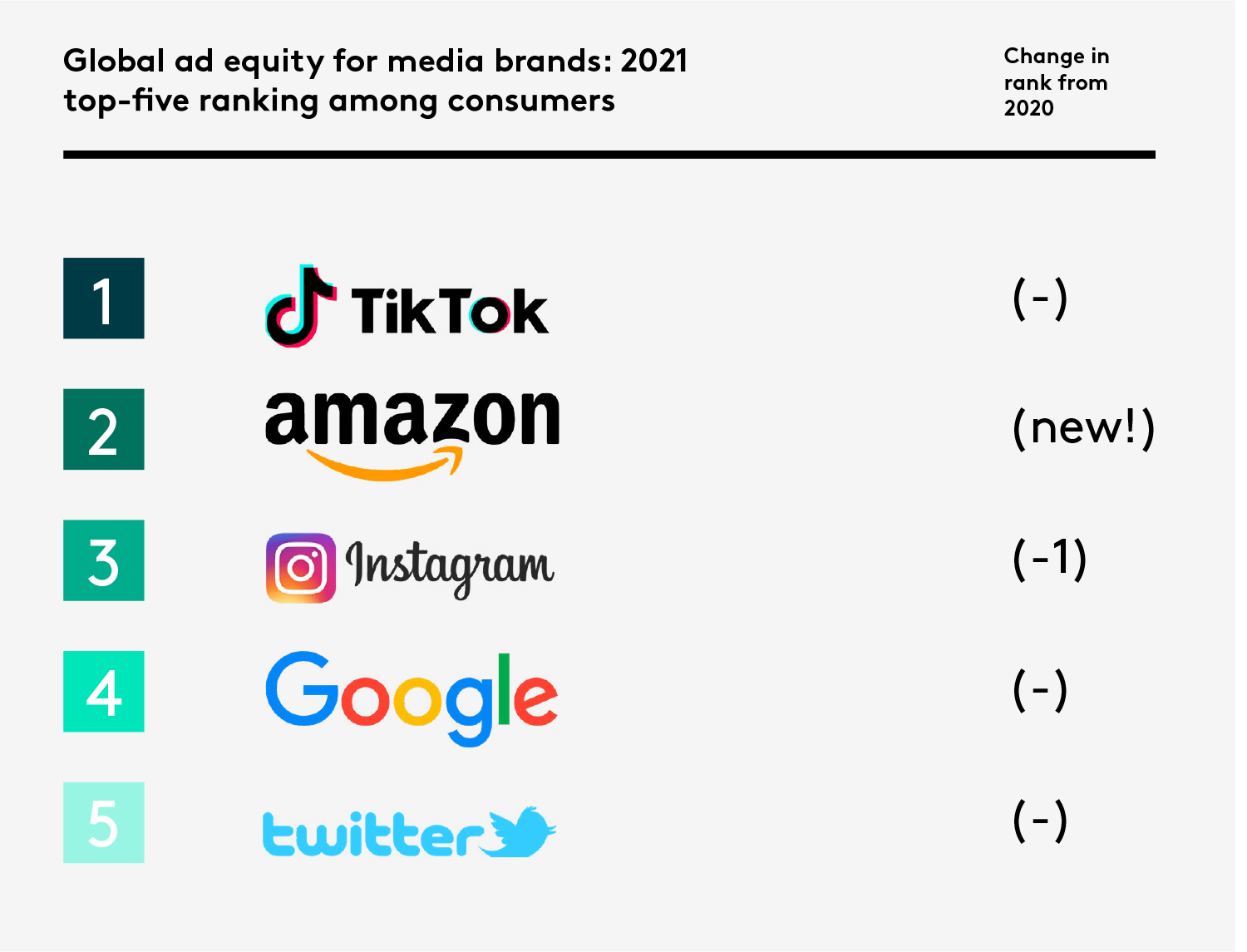 Global ad equity for media brands: 2021 top-five ranking among consumers