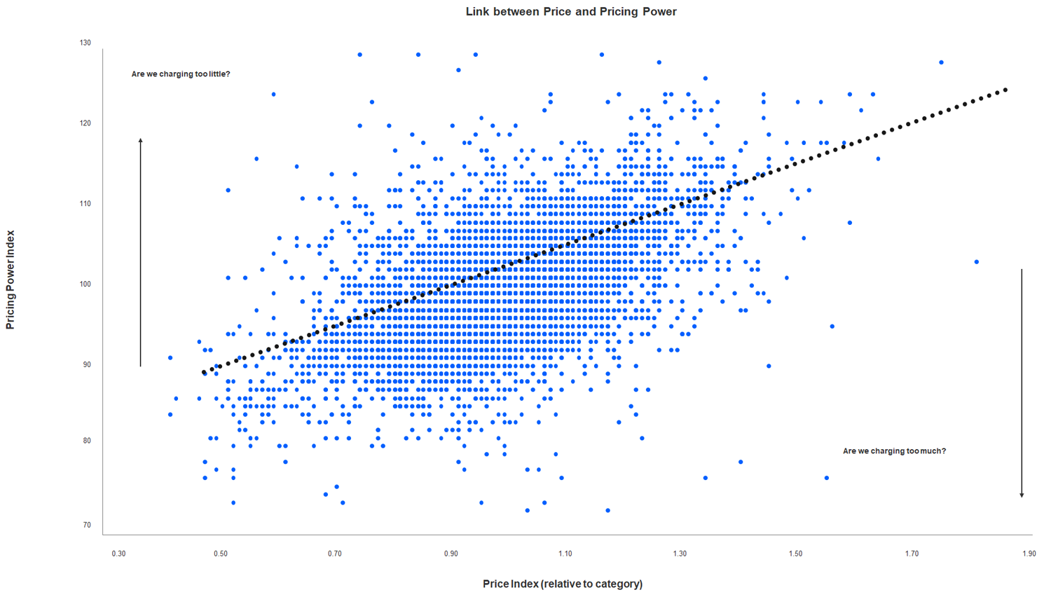 Scatter graph showing the correlation between price and pricing power