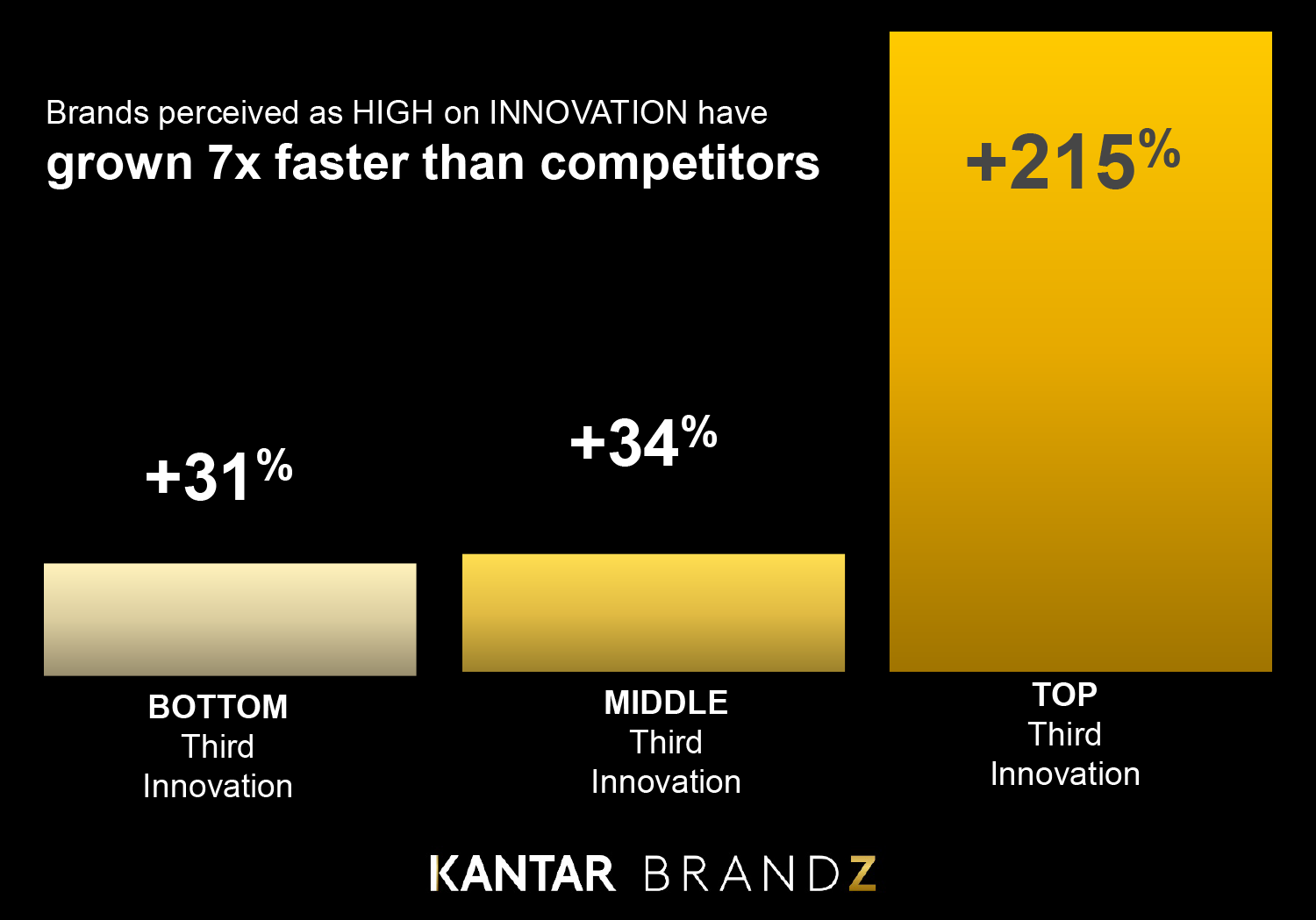 Graph showing higher brand growth rates of innovative brands 