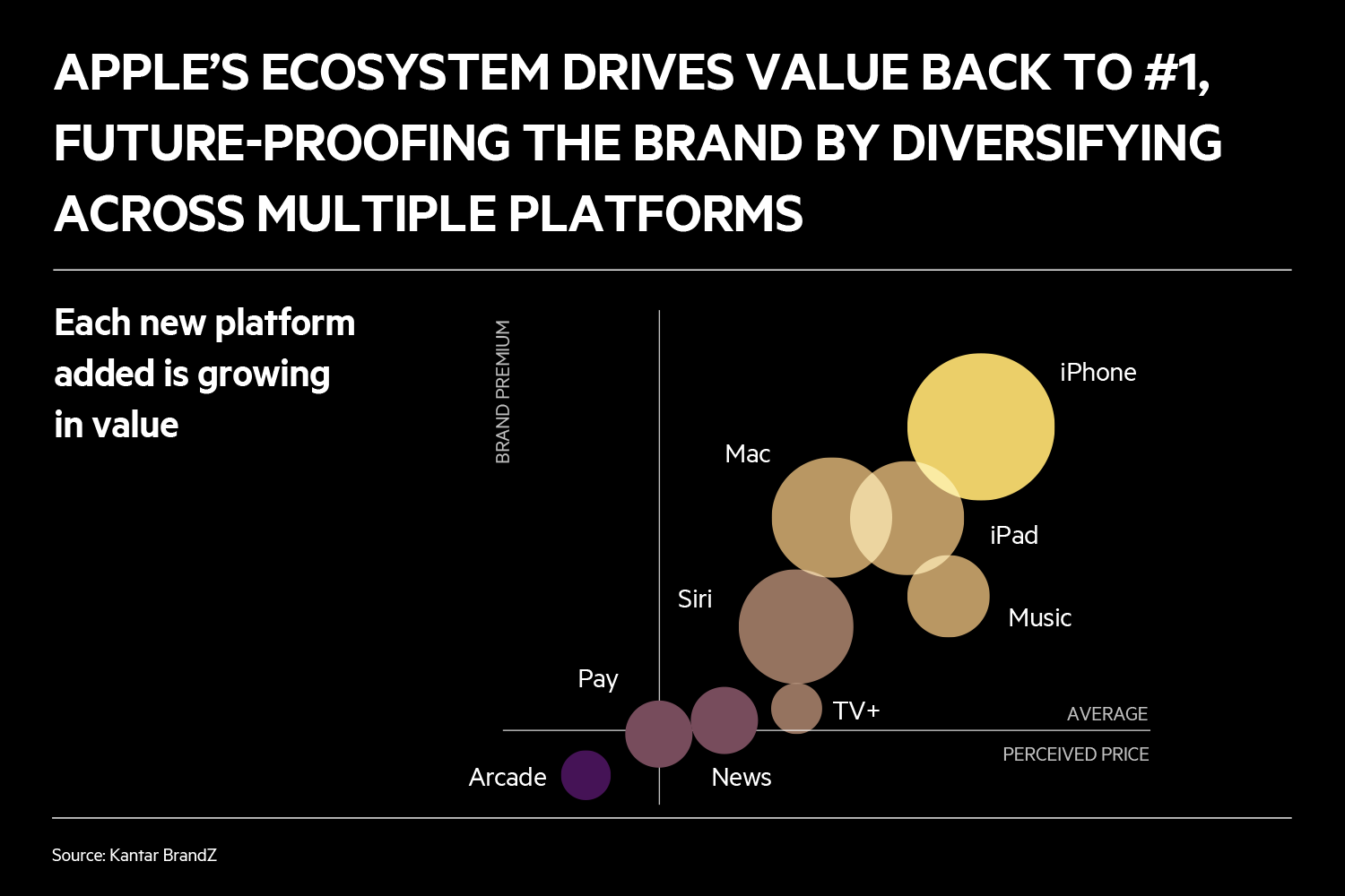 APPLE’S ECOSYSTEM DRIVES VALUE BACK TO #1, FUTURE-PROOFING THE BRAND BY DIVERSIFYING ACROSS MULTIPLE PLATFORMS