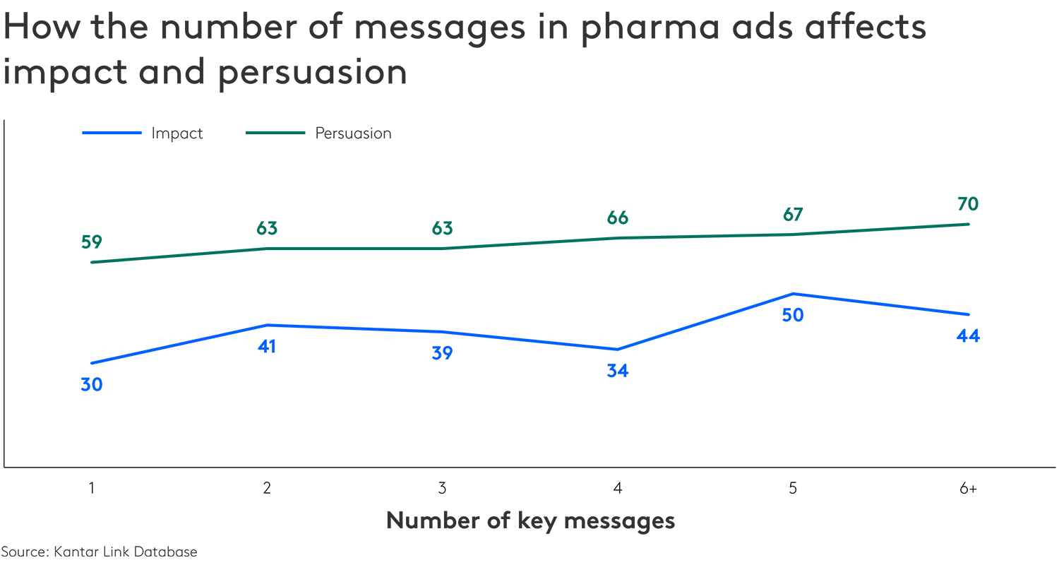 Number of messages in pharma ads