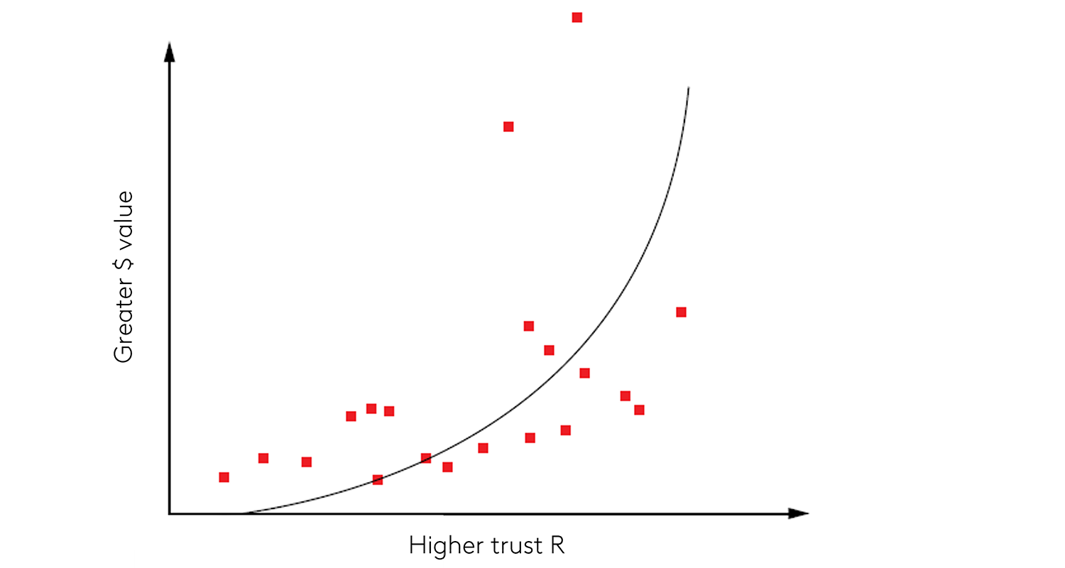 Graph showing that meeting customer expectations builds trust