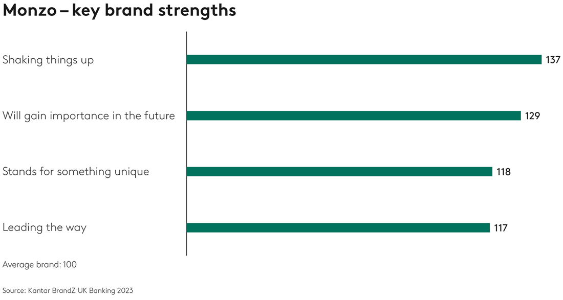 Chart: Monzo - Key brand strengths