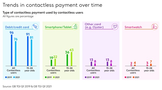 Trends in contactless payment over time