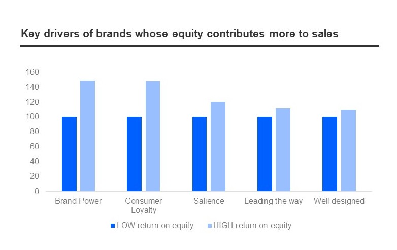 Brand Equity drivers
