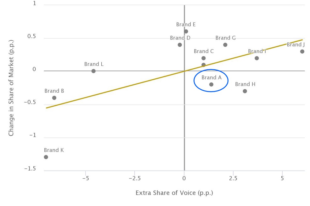 share of voice vs market