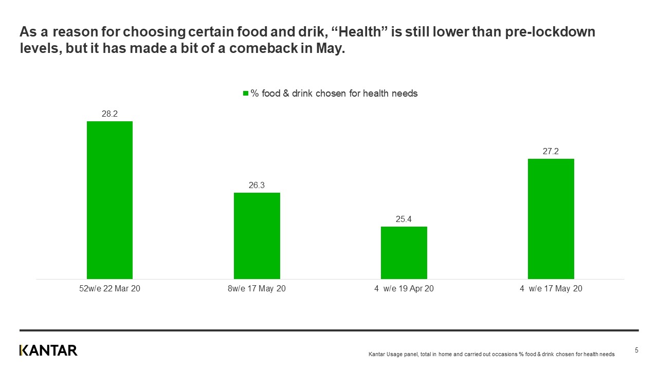 Health as reason for purchase UK