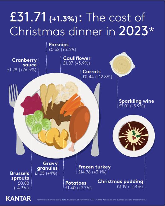 Christmas Dinner 2023_Kantar