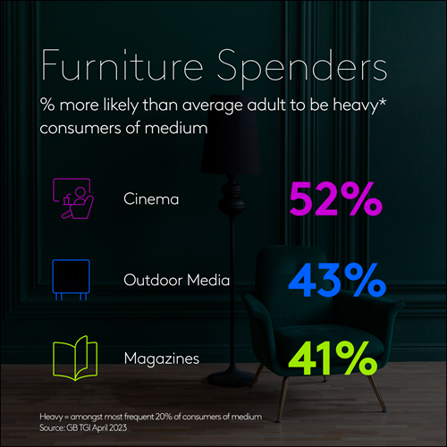 Furniture buyer media choices