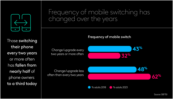 Mobile switching trends