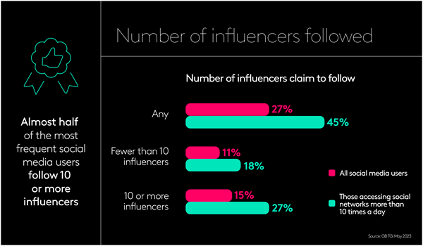 Social Influencer followers