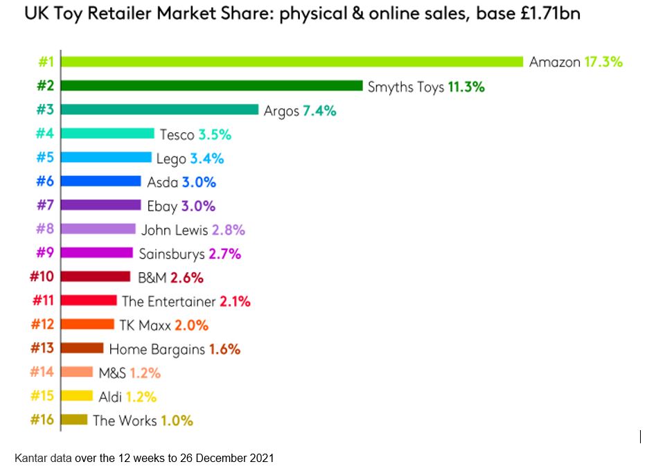 toys uk retailer ranking