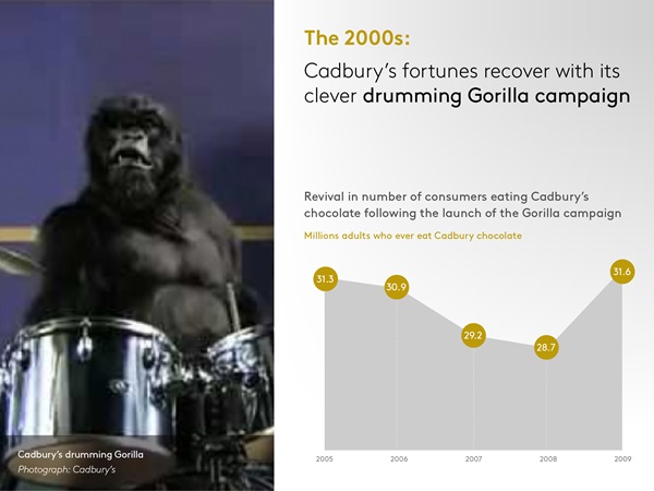 50 years TGI 2000s Cadburys gorilla