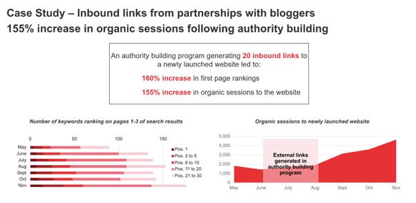 Image showing the impact of building 20 high-quality backlinks to a newly launched website on the number of keywords the site ranked for on pages 1-3 of search results and on the total number of organic sessions received by the site